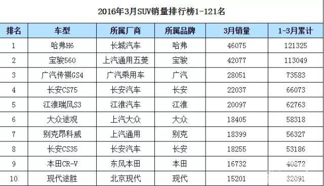  销量榜上前5的SUV，为什么都是自主品牌？ 