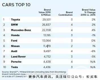  现在哪个车标最值钱？没想到这货也进前十了！ 