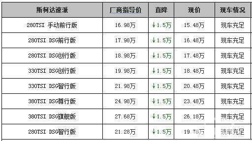 斯柯达新速派优惠1.5万元！是出手好时机