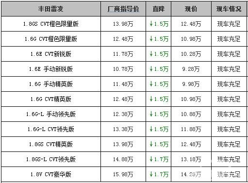 丰田雷凌最高优惠1.7万 比卡罗拉跟个性!