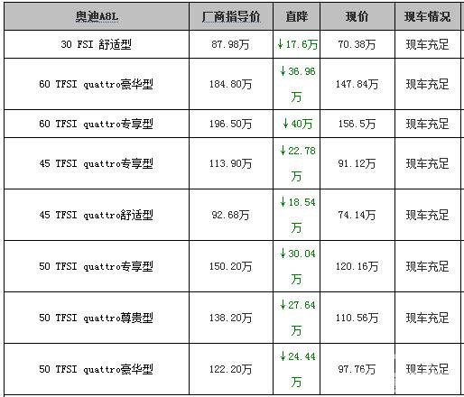 奥迪A8最高降40万 王者座驾优惠谁与争锋