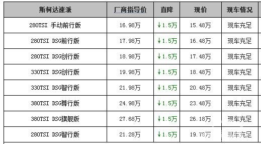 斯柯达速派部分优惠1.5万 现款受人关注!