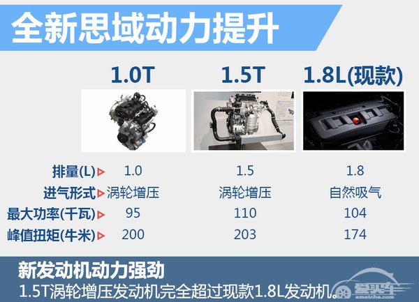 东风本田全新思域4月上市 动力大幅提升