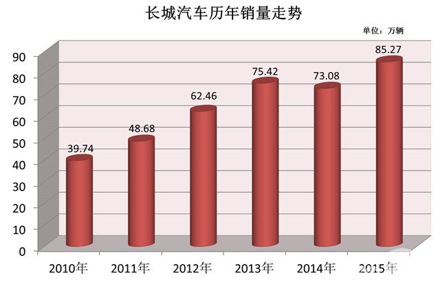 五年翻一番，长城汽车蝉联“双料冠军”