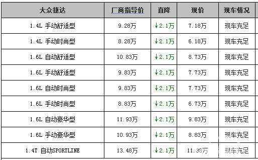 抢购到店内都缺货 轩逸/捷达最高降2.8万