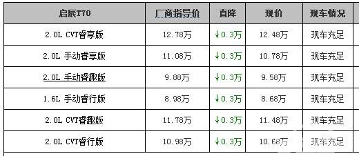 可单挑合资车?启辰T70/传祺GS5等降2.5万