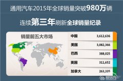  通用汽车全球销量连续第三年创历史新高 