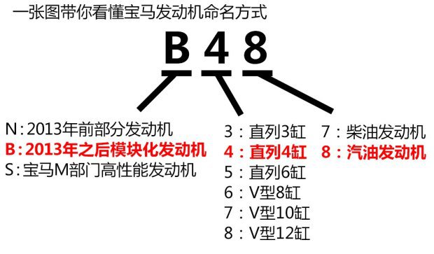 产B38/B48发动机 华晨宝马新发动机投产