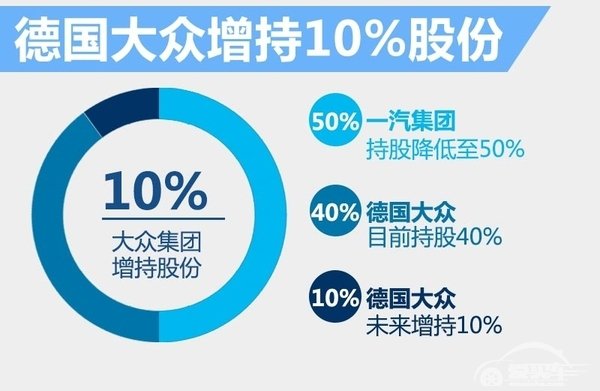 大众在华将每年投入287亿 增25款全新车