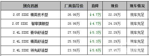 别克君越降5.6万清仓 最低仅售17.99万元