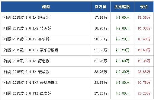 本田雅阁广州最高降2.6万 3.0L降5万