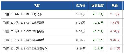 本田飞度广州最高优惠0.51万 少量现车