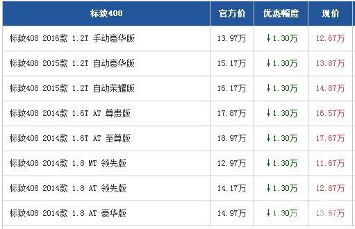 东风标致408广州优惠1.3万 店内有现车