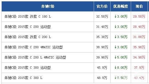 奔驰C级广州最高优惠8.5万 现车充足