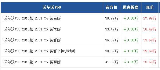 沃尔沃V60广州最高优惠3万元 少量现车