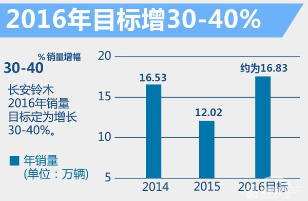 长安铃木3年推4款新车 改款锋驭年内上市