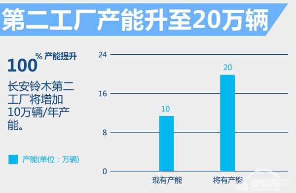 长安铃木3年推4款新车 改款锋驭年内上市