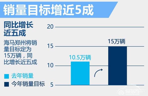 海马郑州年内将推5款车 销量目标增五成