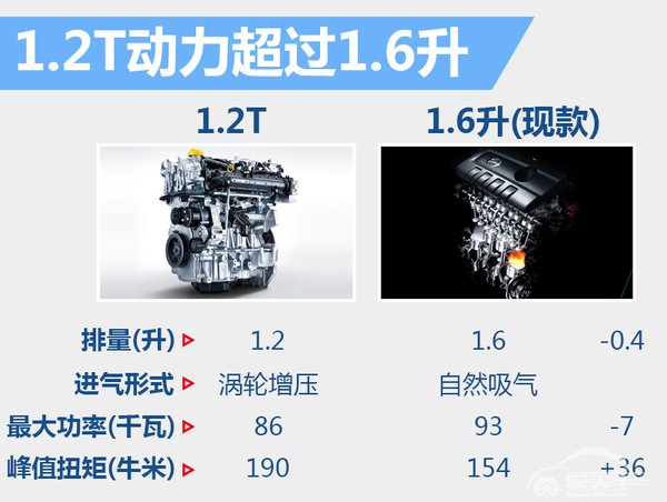 东风日产蓝鸟将搭1.2T引擎 动力超过1.6L