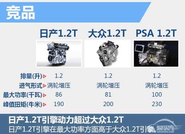 东风日产蓝鸟将搭1.2T引擎 动力超过1.6L