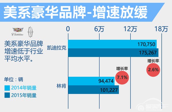 美国10大豪车 雷克萨斯销量超奔驰奥迪