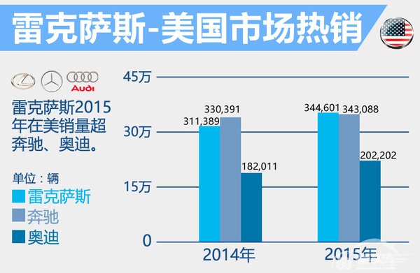 美国10大豪车 雷克萨斯销量超奔驰奥迪