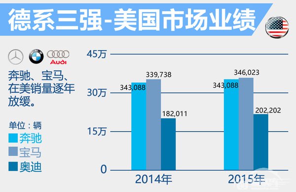 美国10大豪车 雷克萨斯销量超奔驰奥迪