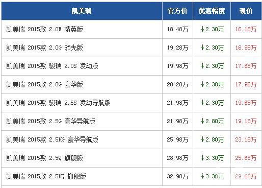 凯美瑞广州最高优惠3.3万 赠9000元礼包