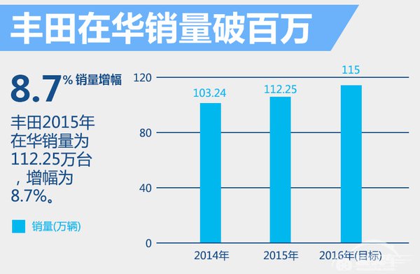 销量破百万 丰田在华如何做到“更好”？