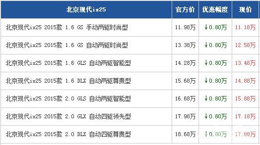 现代ix25广州最高现金惠0.8万 现车充足