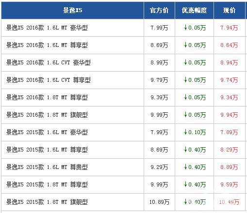 景逸X5广州最高优惠0.4万 赠3000元礼包