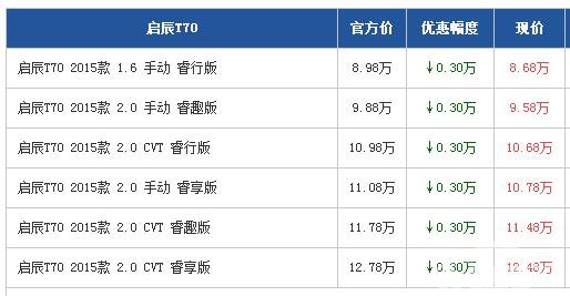 启辰T70广州优惠0.3万 送豪华大礼包