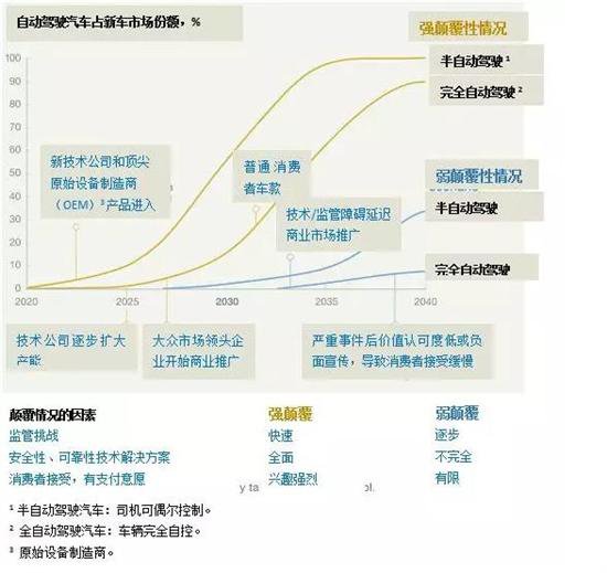 2030年全自动驾驶汽车将占15%