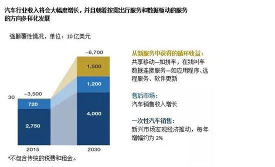 2030年全自动驾驶汽车将占15%