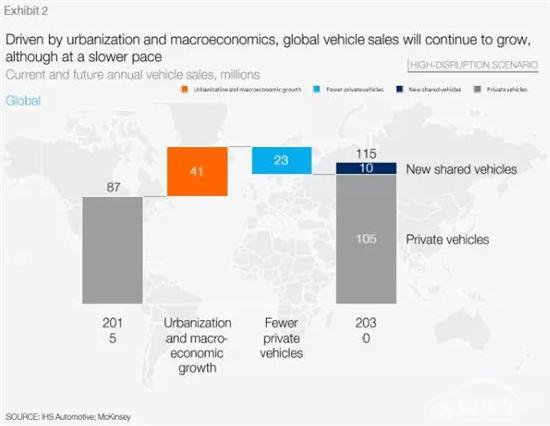 2030年全自动驾驶汽车将占15%