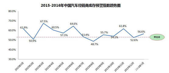 1月汽车库存预警指数56.6% 处警戒线上