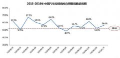  厂商关系转向“伙伴式” 经销商看好2016年 