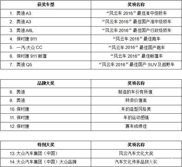 大众汽车集团（中国）斩获14项“风云车2016”大奖