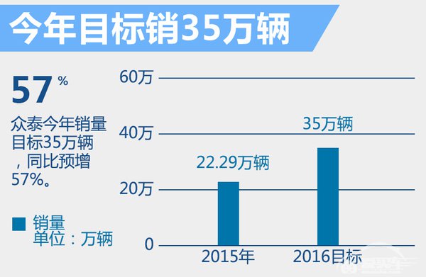 众泰新能源车将增至12款 续航达500公里