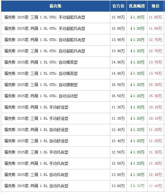 福克斯广州最高优惠1.2万 运动型紧凑车