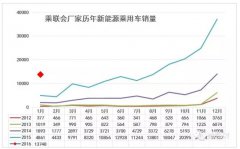  2016年1月新能源乘用车销1.4万增1.8倍 