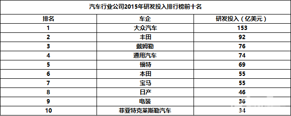 大众第一，2015年车企研发投入排行榜