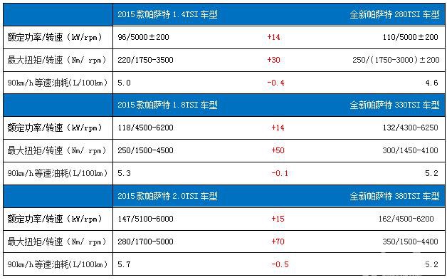 技术控福音！探究全新帕萨特“强劲动力低油耗”的根源