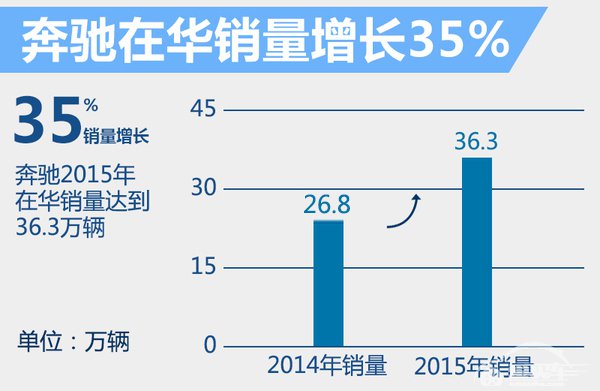 倪恺：奔驰2016产品年 密集投放9款新车