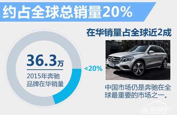 倪恺：奔驰2016产品年 密集投放9款新车