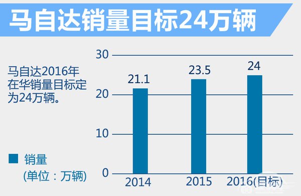 马自达“打”好三张牌 确保2016销量增长