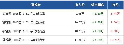 福睿斯广州最高优惠1.2万元 降幅稳定