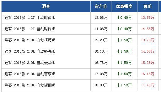 逍客广州最高综合惠1.5万元 购置税减半