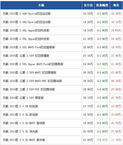 天籁广州最高惠2.9万 置换补贴至高8千