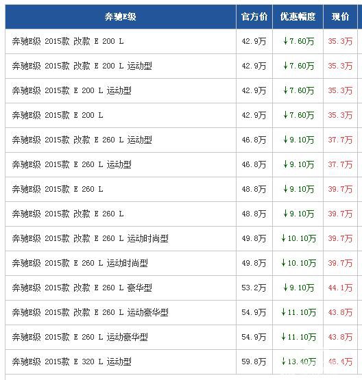 奔驰E级广州最高降13.4万 近期降幅稳定